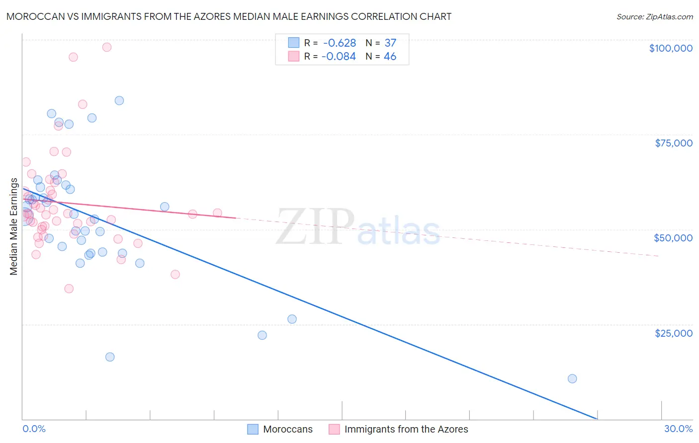 Moroccan vs Immigrants from the Azores Median Male Earnings