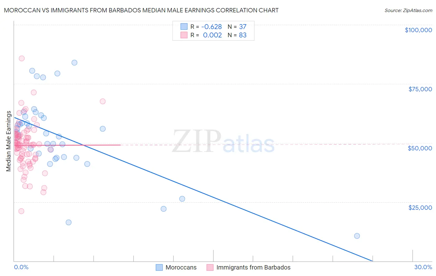 Moroccan vs Immigrants from Barbados Median Male Earnings