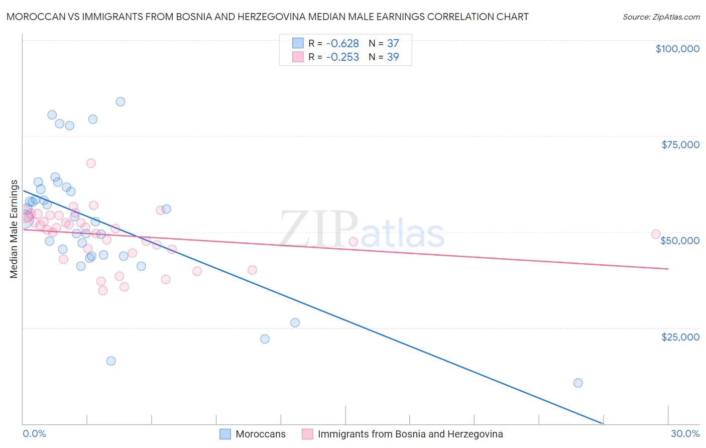 Moroccan vs Immigrants from Bosnia and Herzegovina Median Male Earnings
