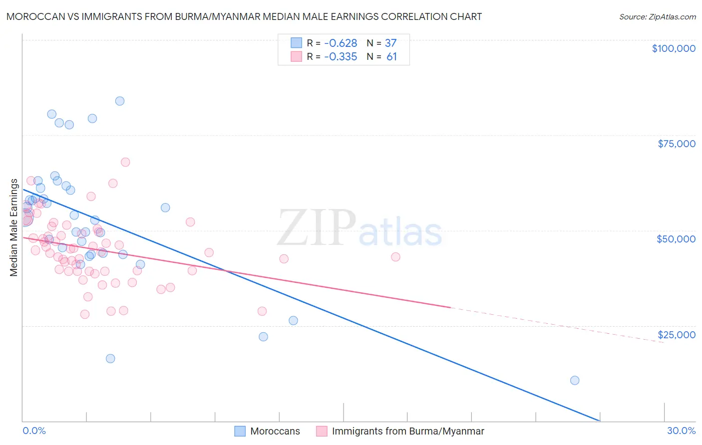 Moroccan vs Immigrants from Burma/Myanmar Median Male Earnings