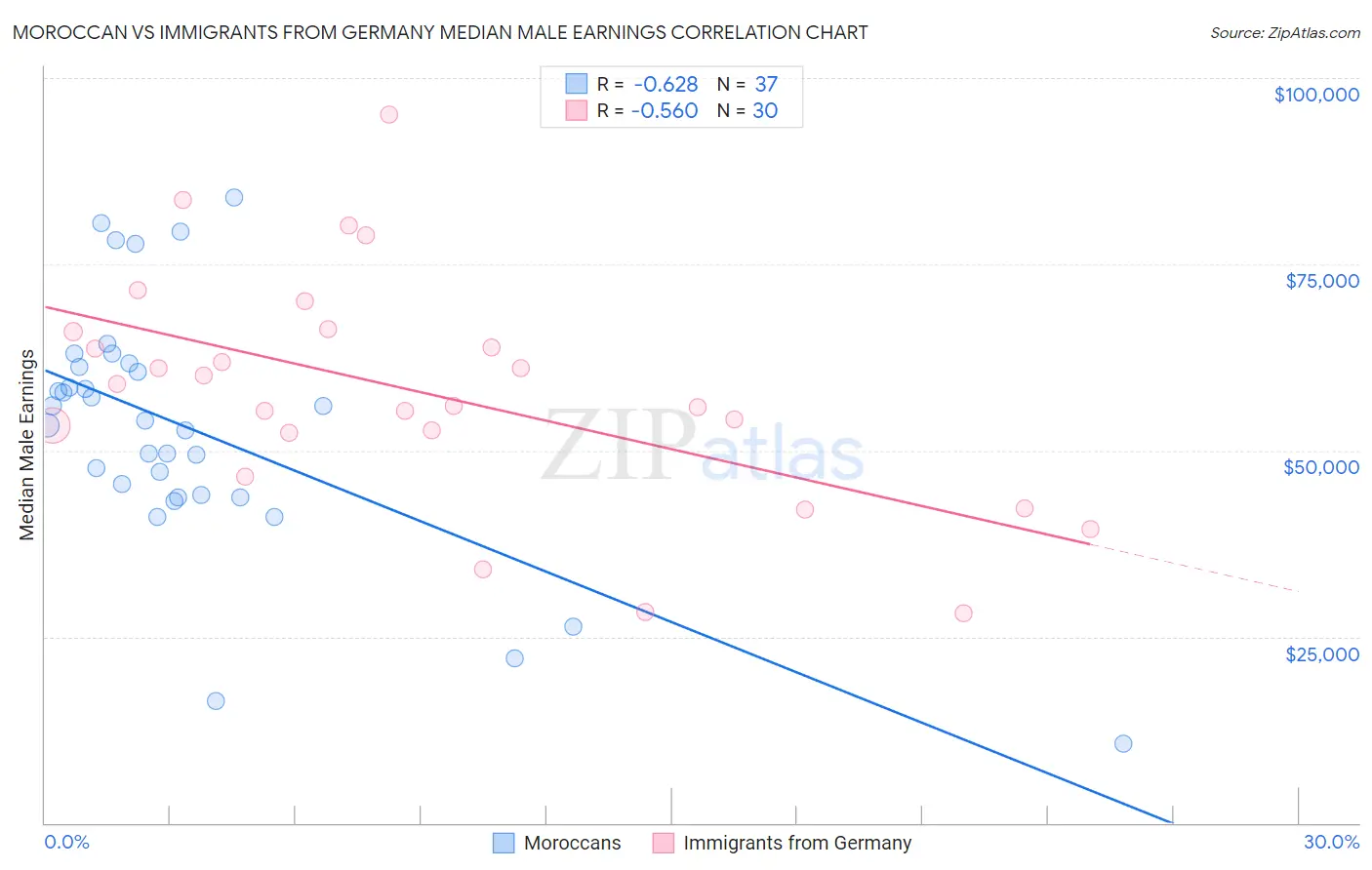 Moroccan vs Immigrants from Germany Median Male Earnings