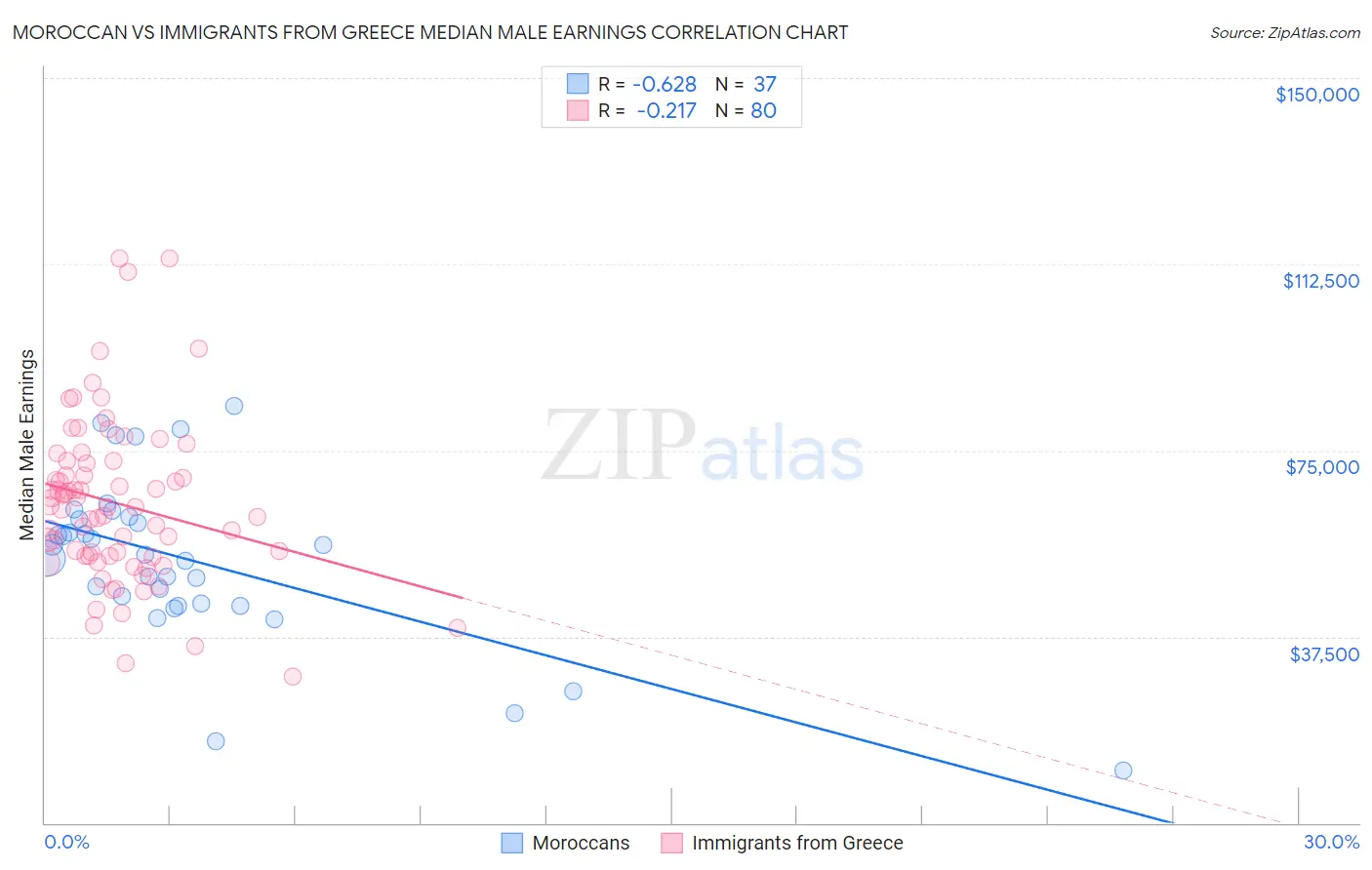 Moroccan vs Immigrants from Greece Median Male Earnings