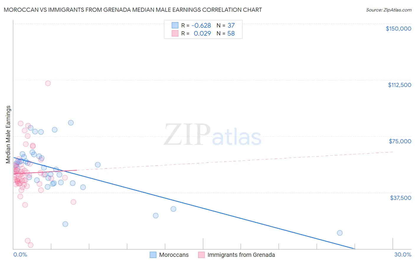 Moroccan vs Immigrants from Grenada Median Male Earnings