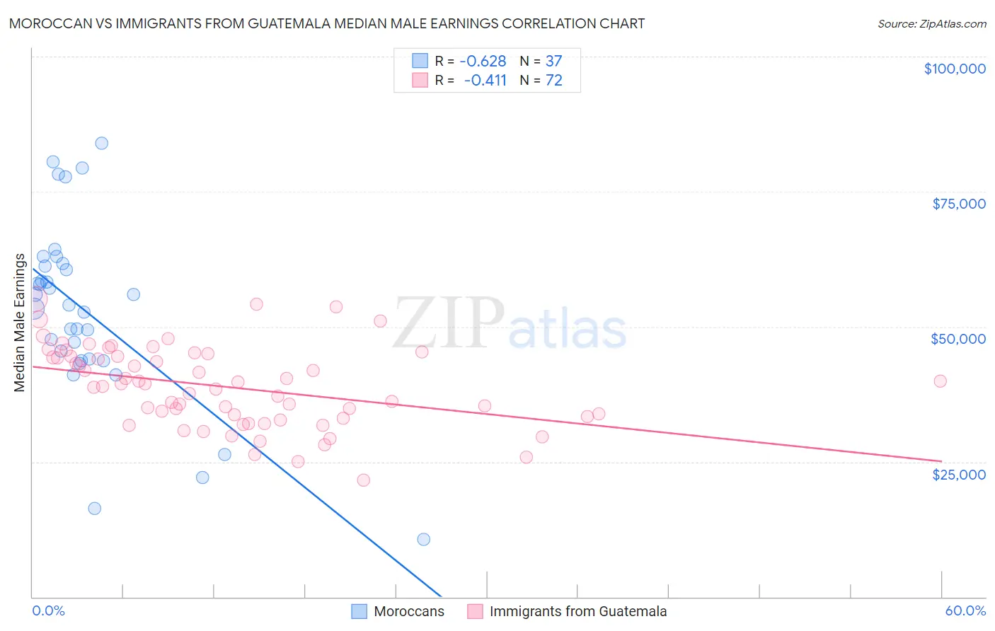 Moroccan vs Immigrants from Guatemala Median Male Earnings