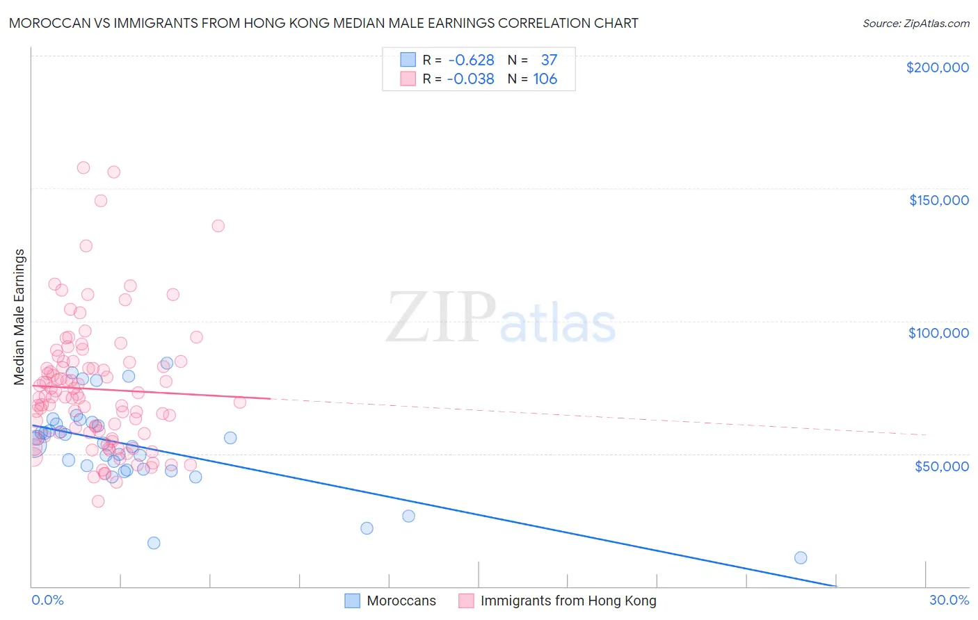 Moroccan vs Immigrants from Hong Kong Median Male Earnings