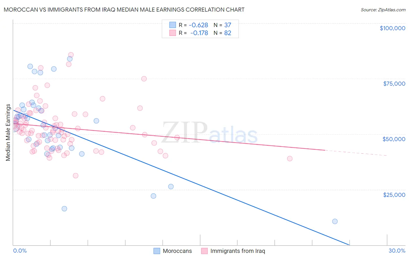 Moroccan vs Immigrants from Iraq Median Male Earnings