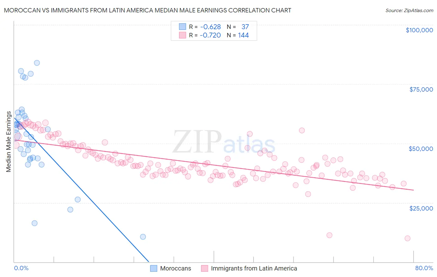 Moroccan vs Immigrants from Latin America Median Male Earnings