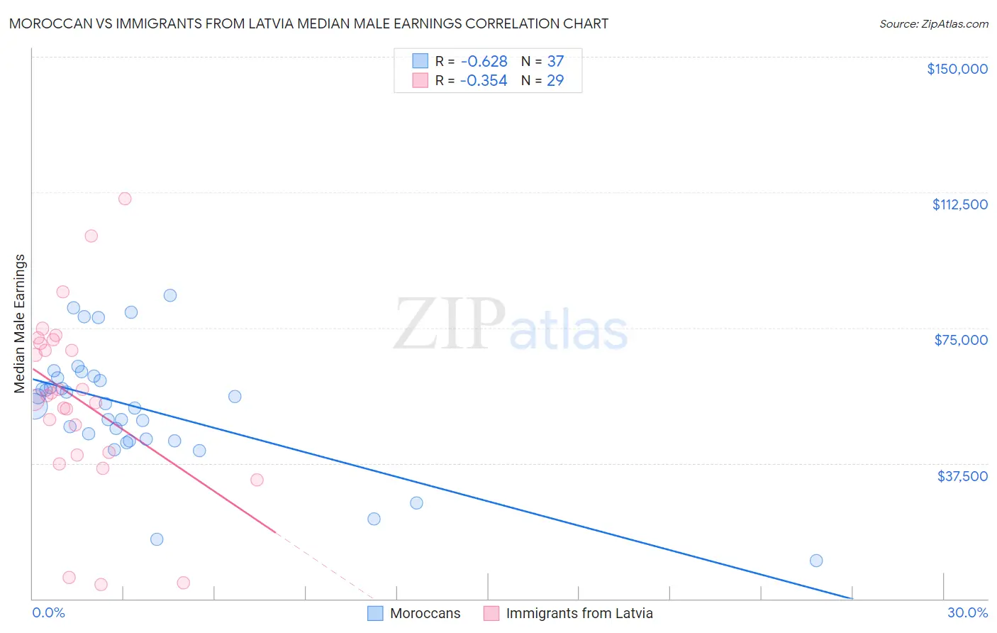 Moroccan vs Immigrants from Latvia Median Male Earnings