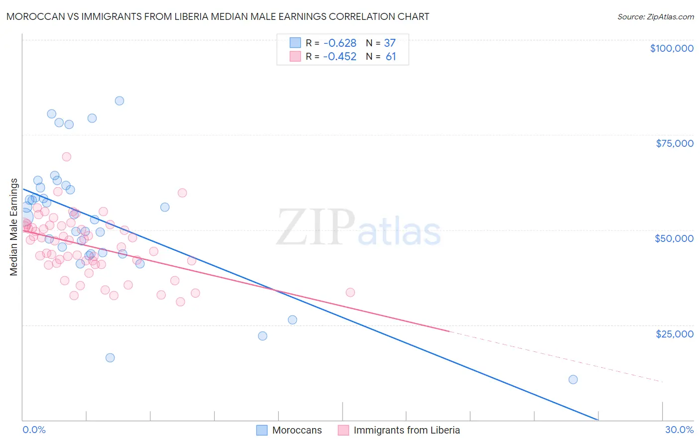 Moroccan vs Immigrants from Liberia Median Male Earnings