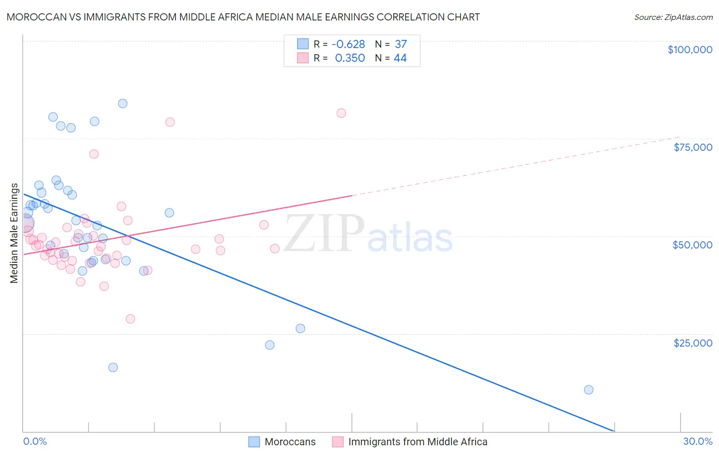 Moroccan vs Immigrants from Middle Africa Median Male Earnings
