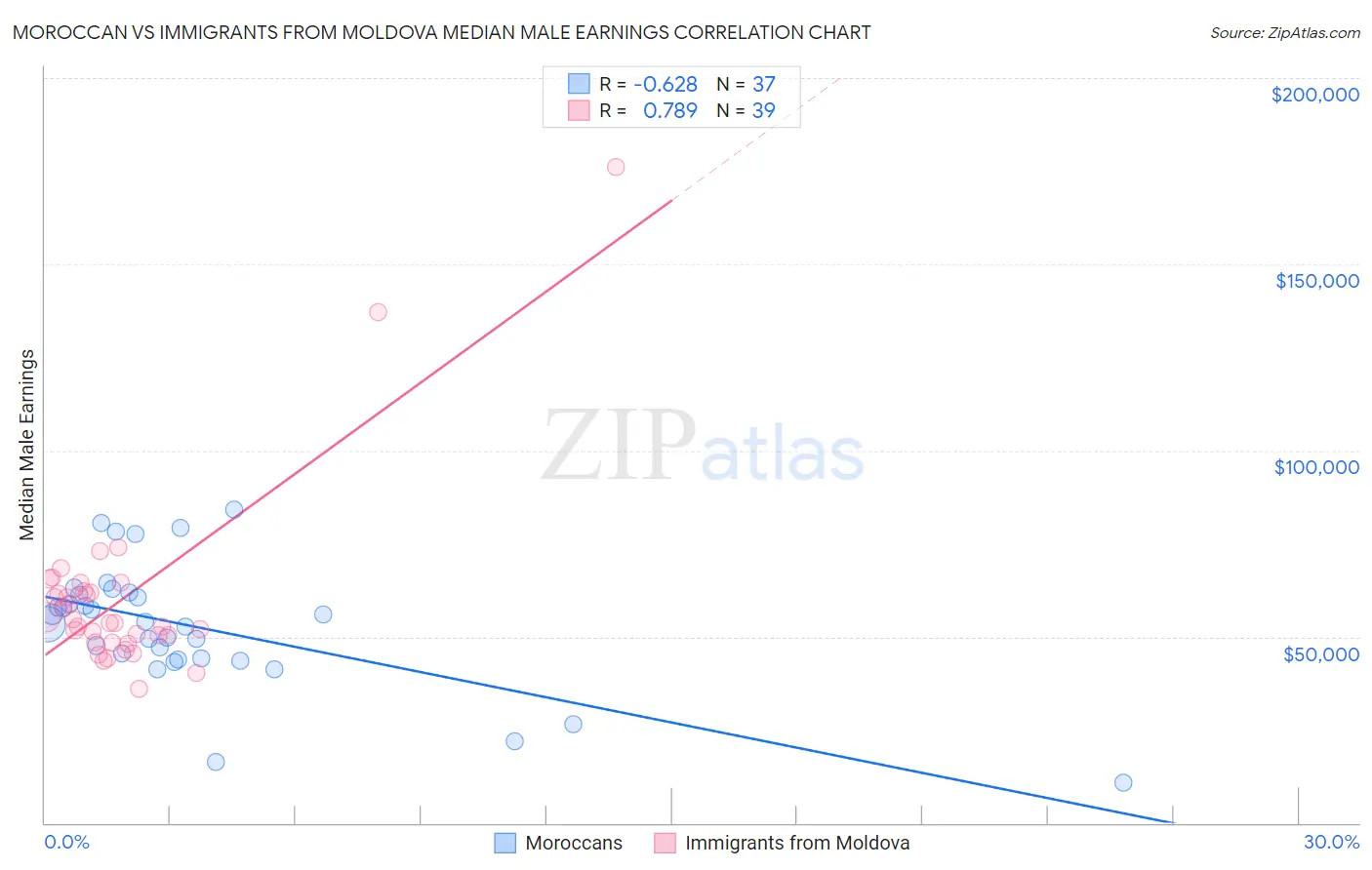 Moroccan vs Immigrants from Moldova Median Male Earnings