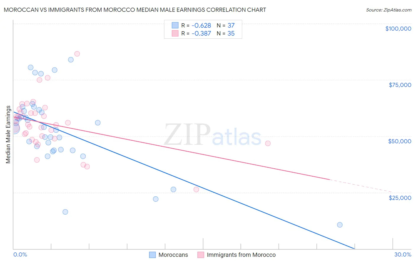 Moroccan vs Immigrants from Morocco Median Male Earnings