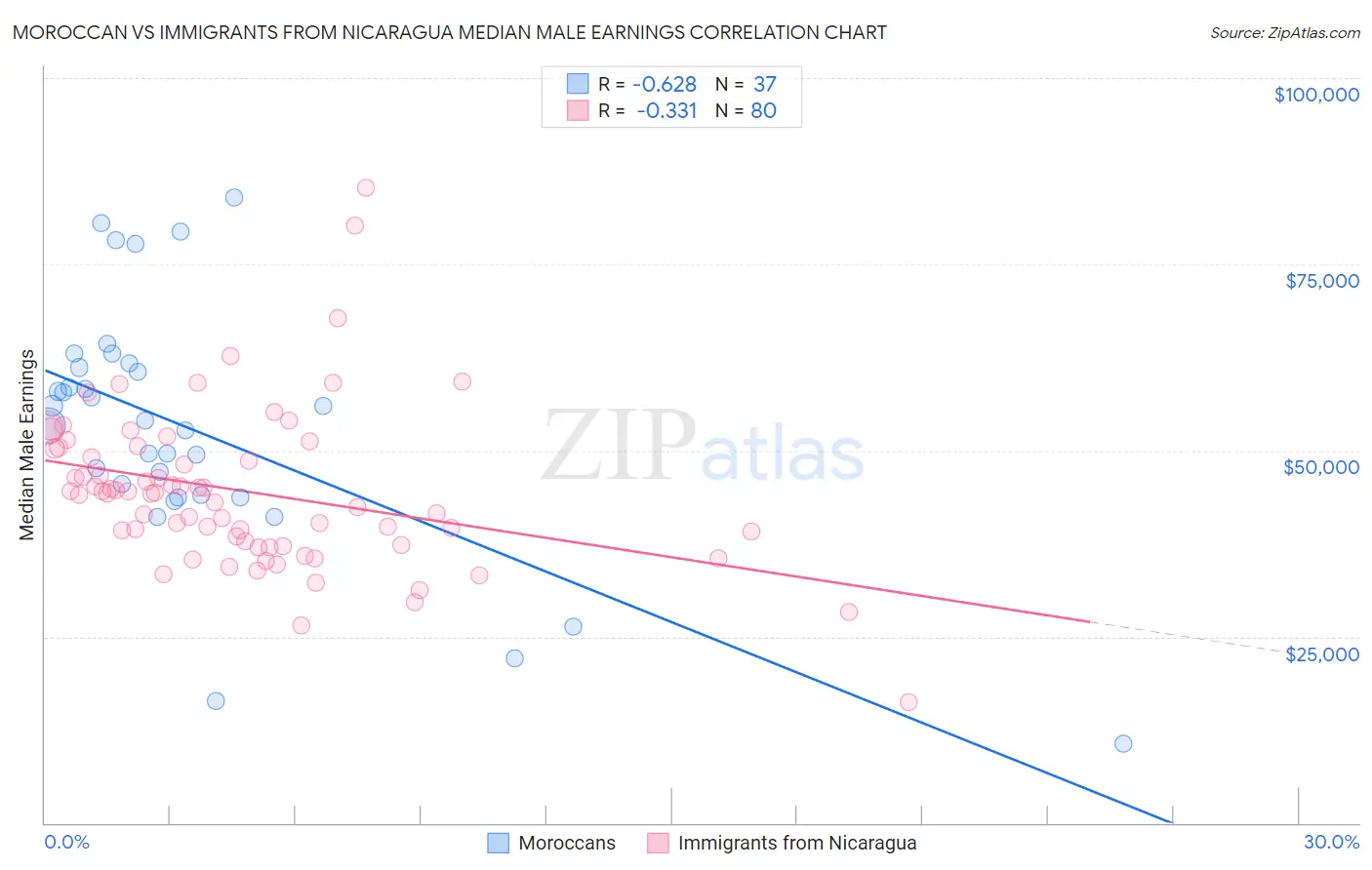 Moroccan vs Immigrants from Nicaragua Median Male Earnings