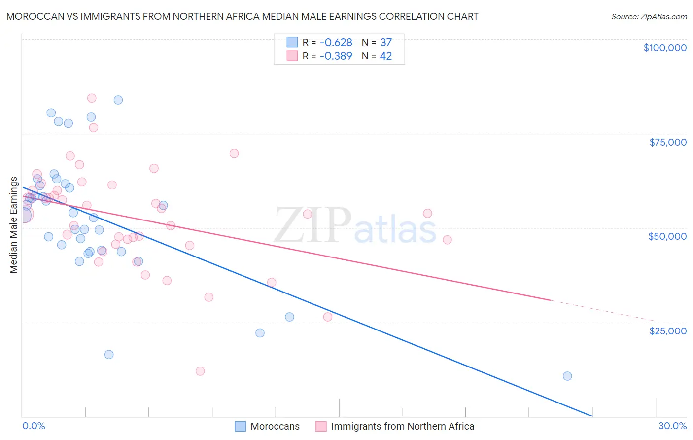 Moroccan vs Immigrants from Northern Africa Median Male Earnings