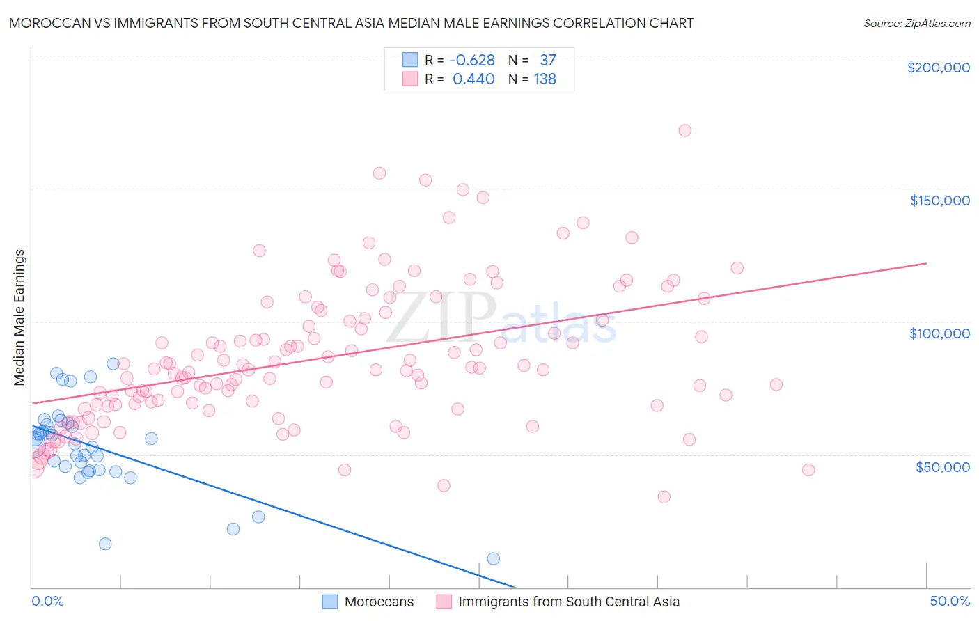 Moroccan vs Immigrants from South Central Asia Median Male Earnings