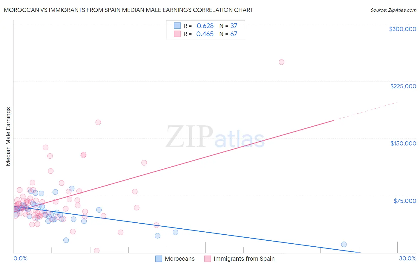 Moroccan vs Immigrants from Spain Median Male Earnings