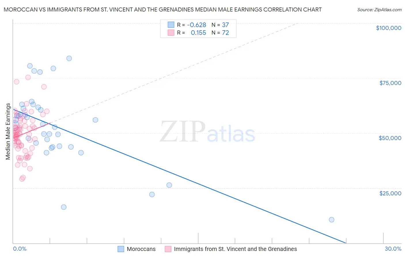 Moroccan vs Immigrants from St. Vincent and the Grenadines Median Male Earnings