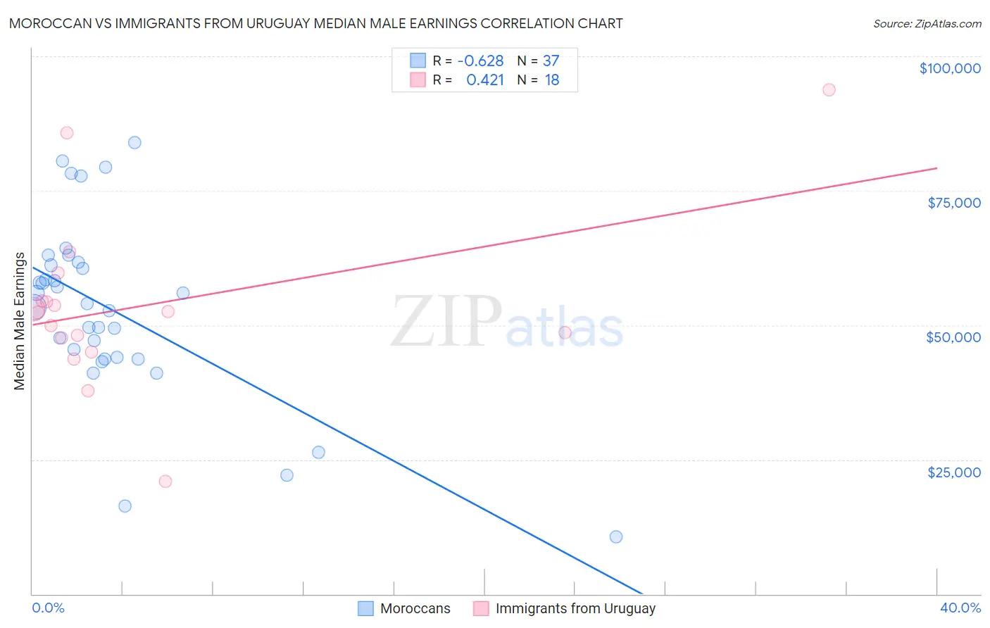 Moroccan vs Immigrants from Uruguay Median Male Earnings