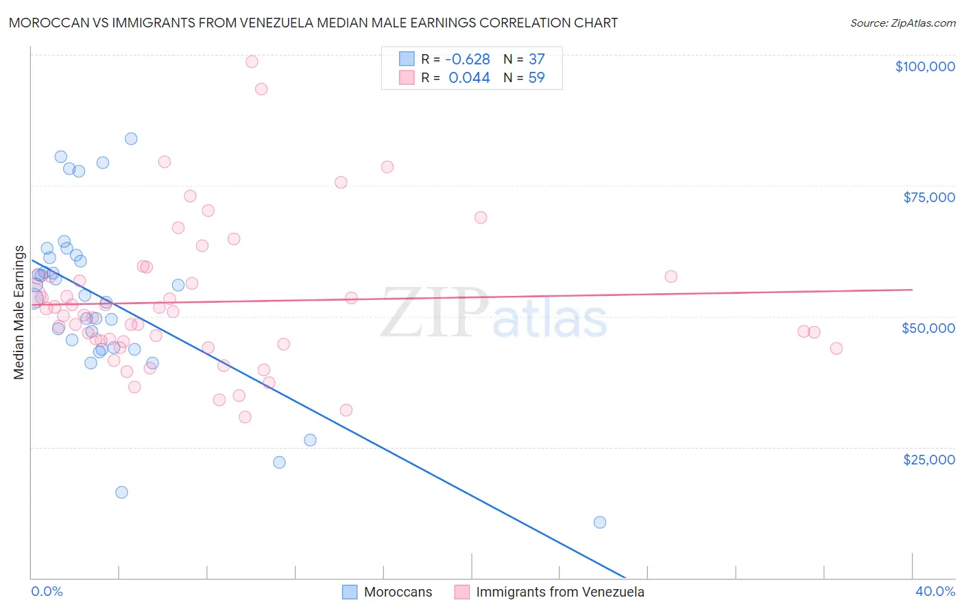 Moroccan vs Immigrants from Venezuela Median Male Earnings