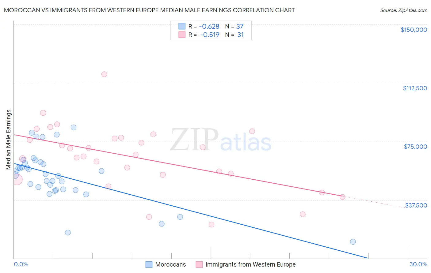 Moroccan vs Immigrants from Western Europe Median Male Earnings