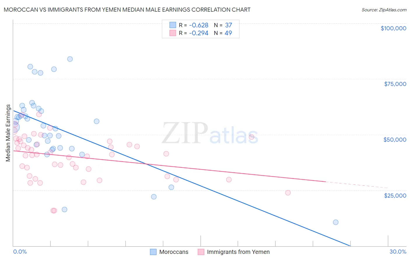 Moroccan vs Immigrants from Yemen Median Male Earnings