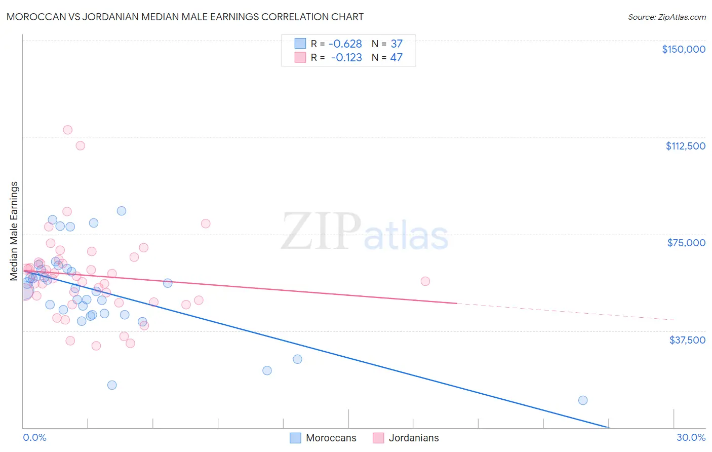 Moroccan vs Jordanian Median Male Earnings