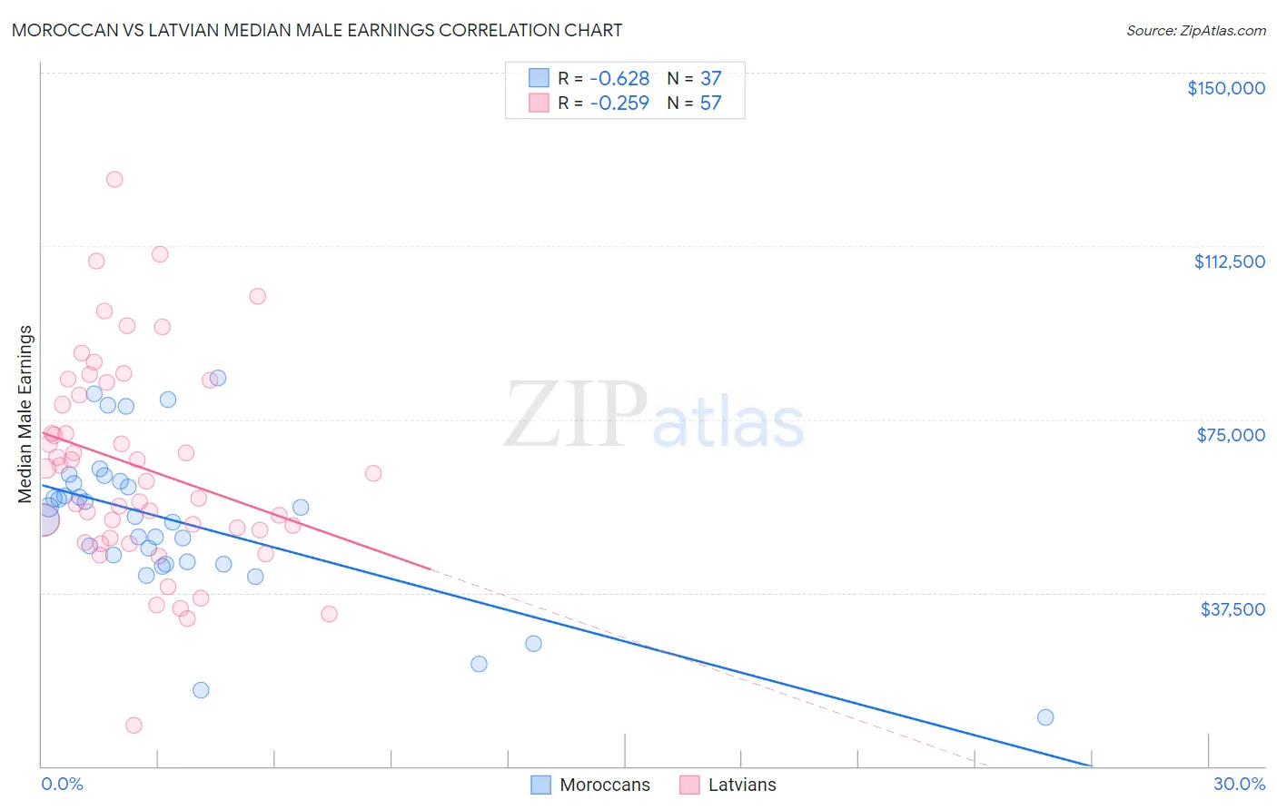 Moroccan vs Latvian Median Male Earnings