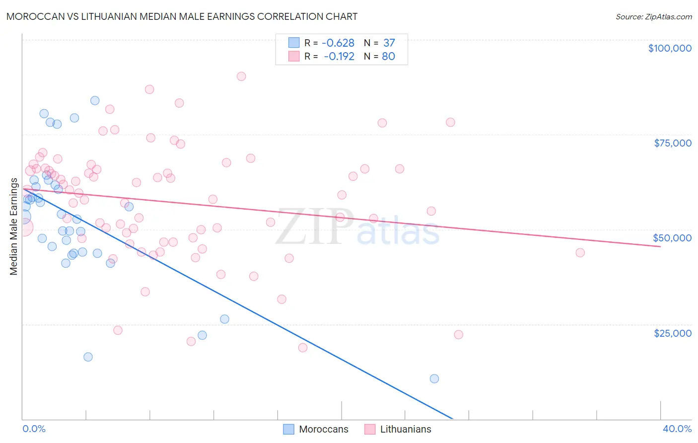 Moroccan vs Lithuanian Median Male Earnings