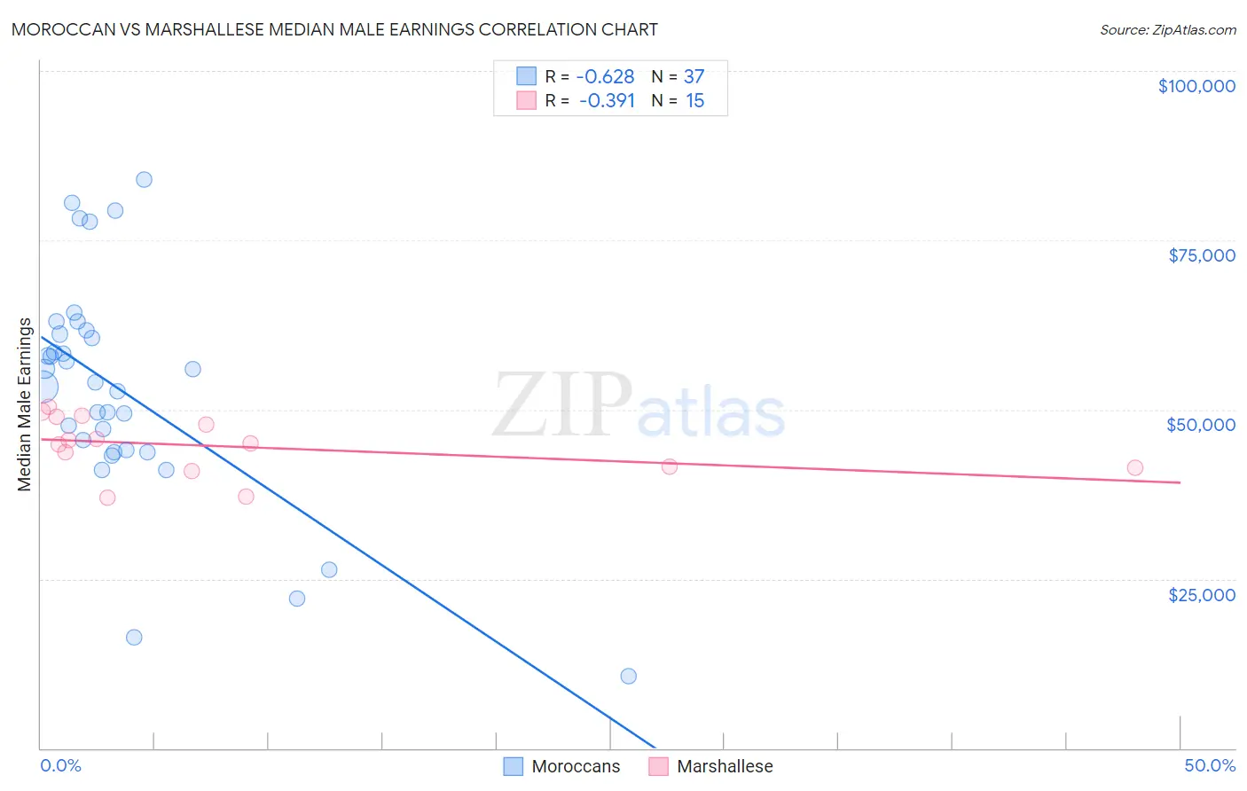 Moroccan vs Marshallese Median Male Earnings