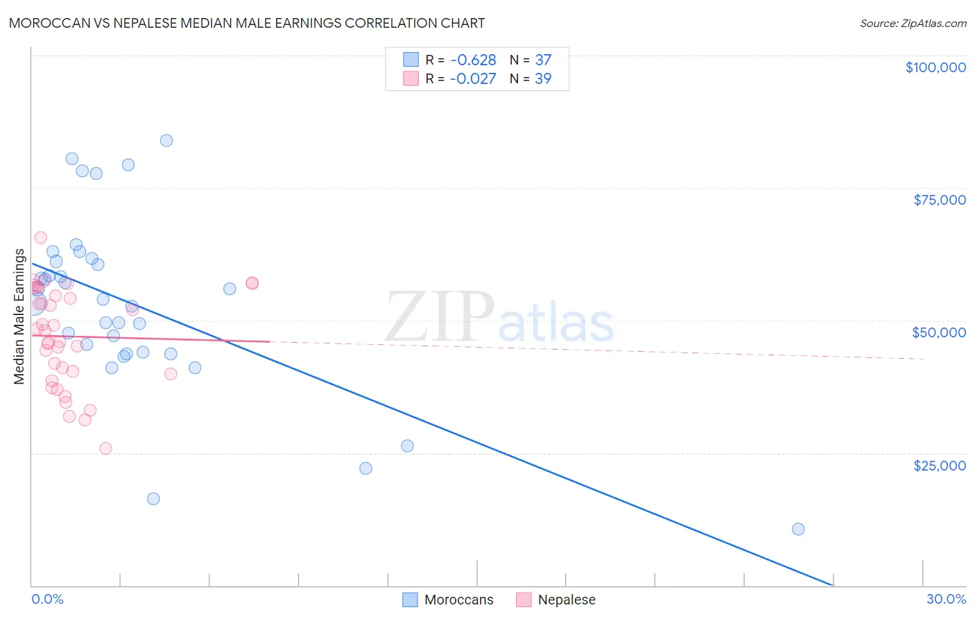 Moroccan vs Nepalese Median Male Earnings