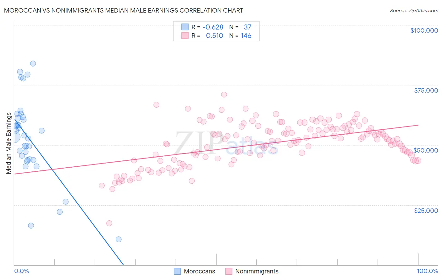 Moroccan vs Nonimmigrants Median Male Earnings