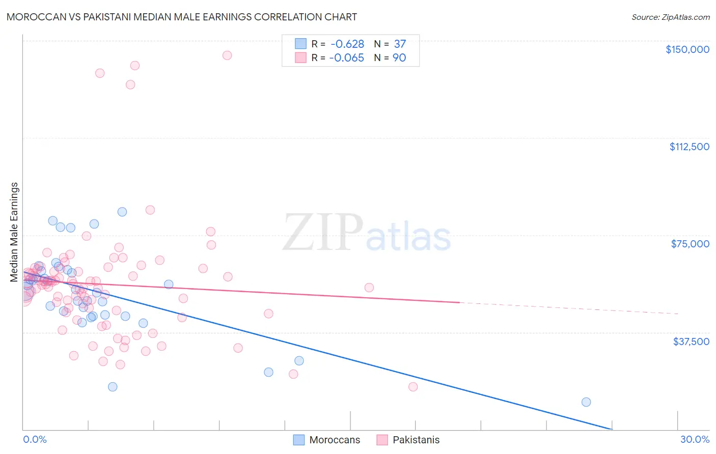 Moroccan vs Pakistani Median Male Earnings