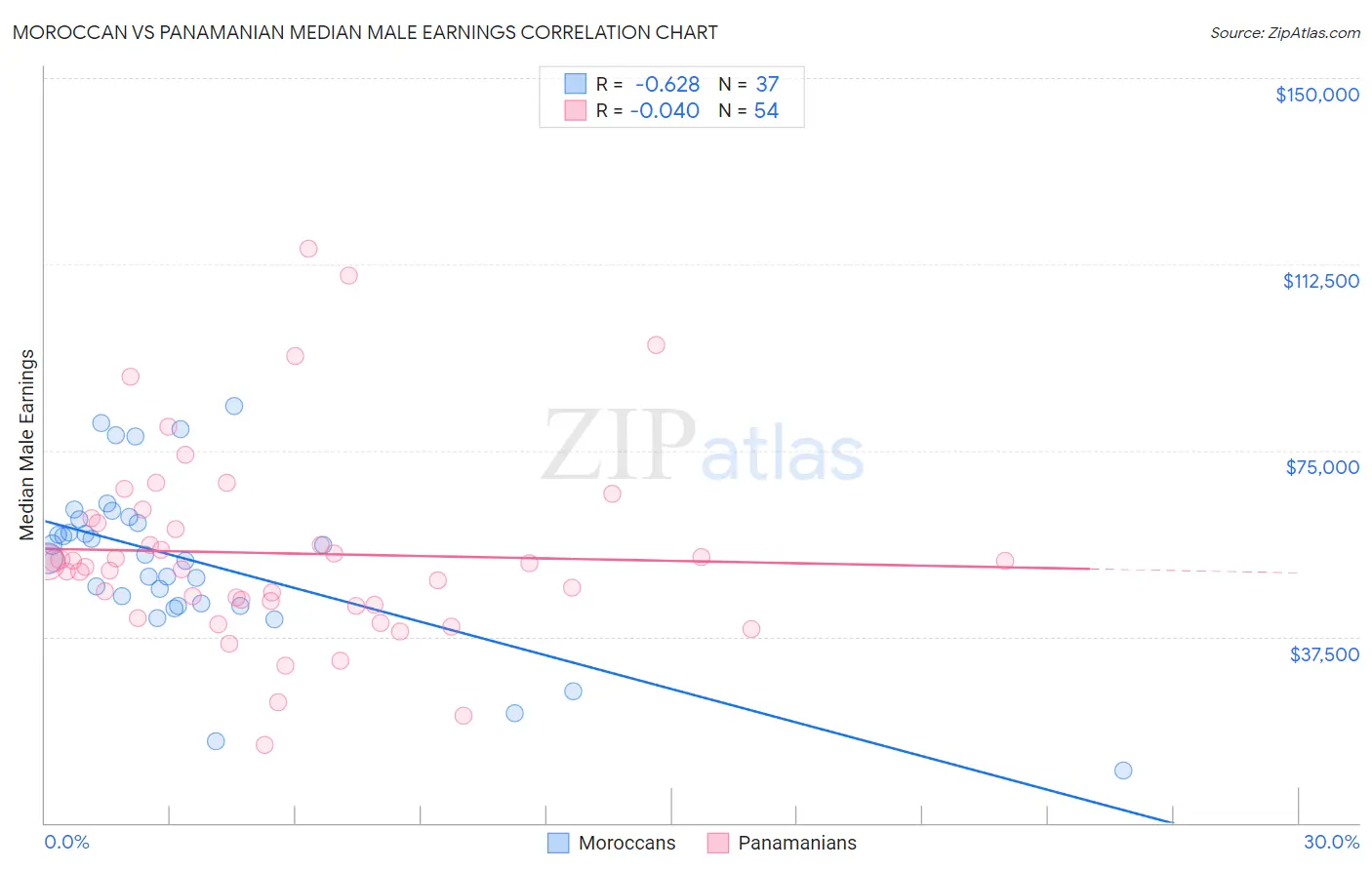 Moroccan vs Panamanian Median Male Earnings