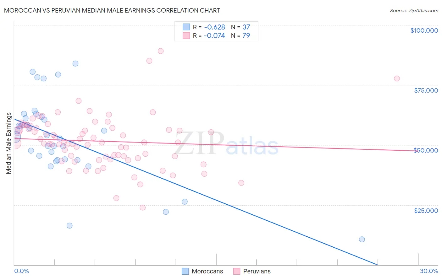 Moroccan vs Peruvian Median Male Earnings