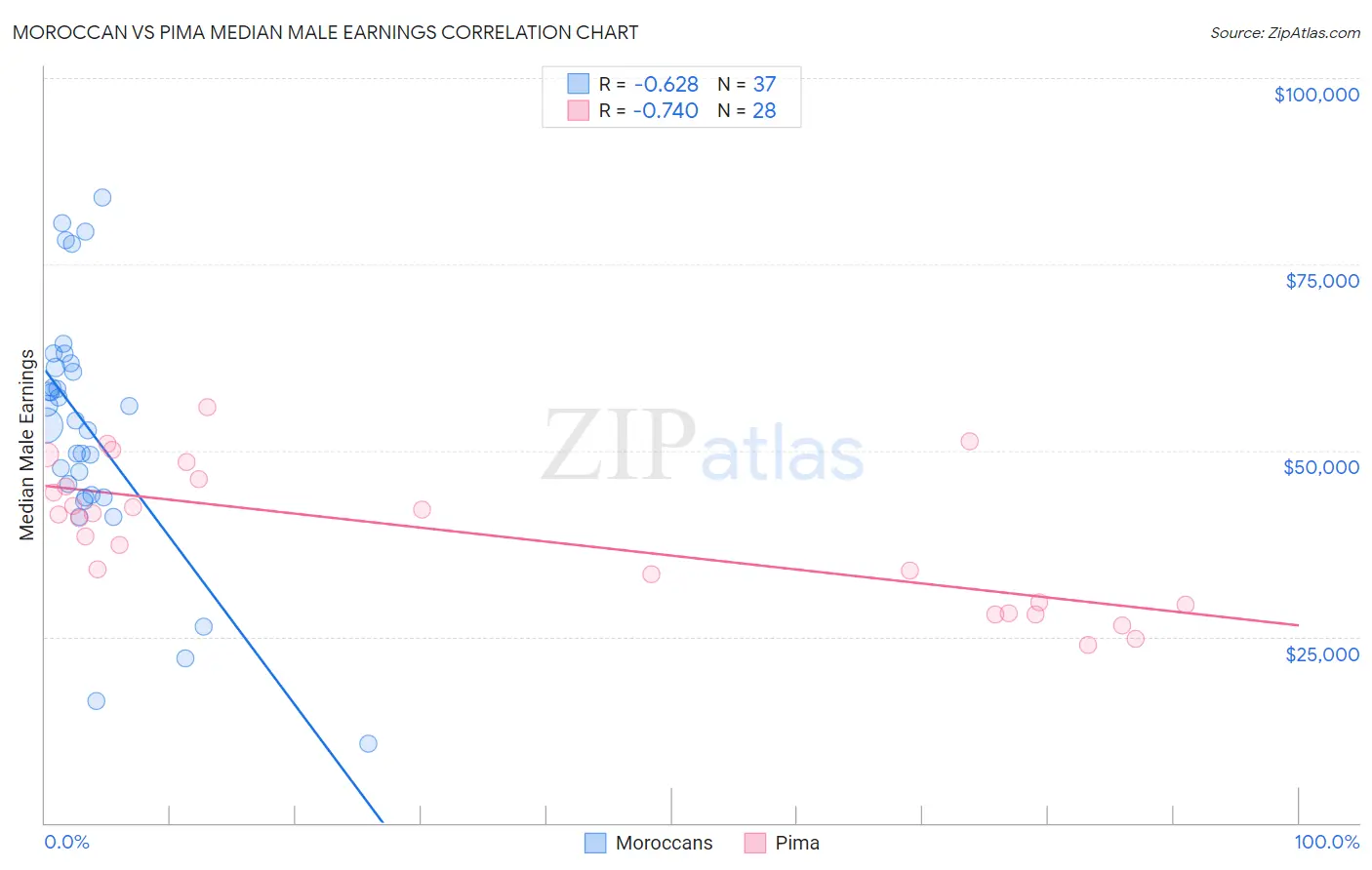 Moroccan vs Pima Median Male Earnings