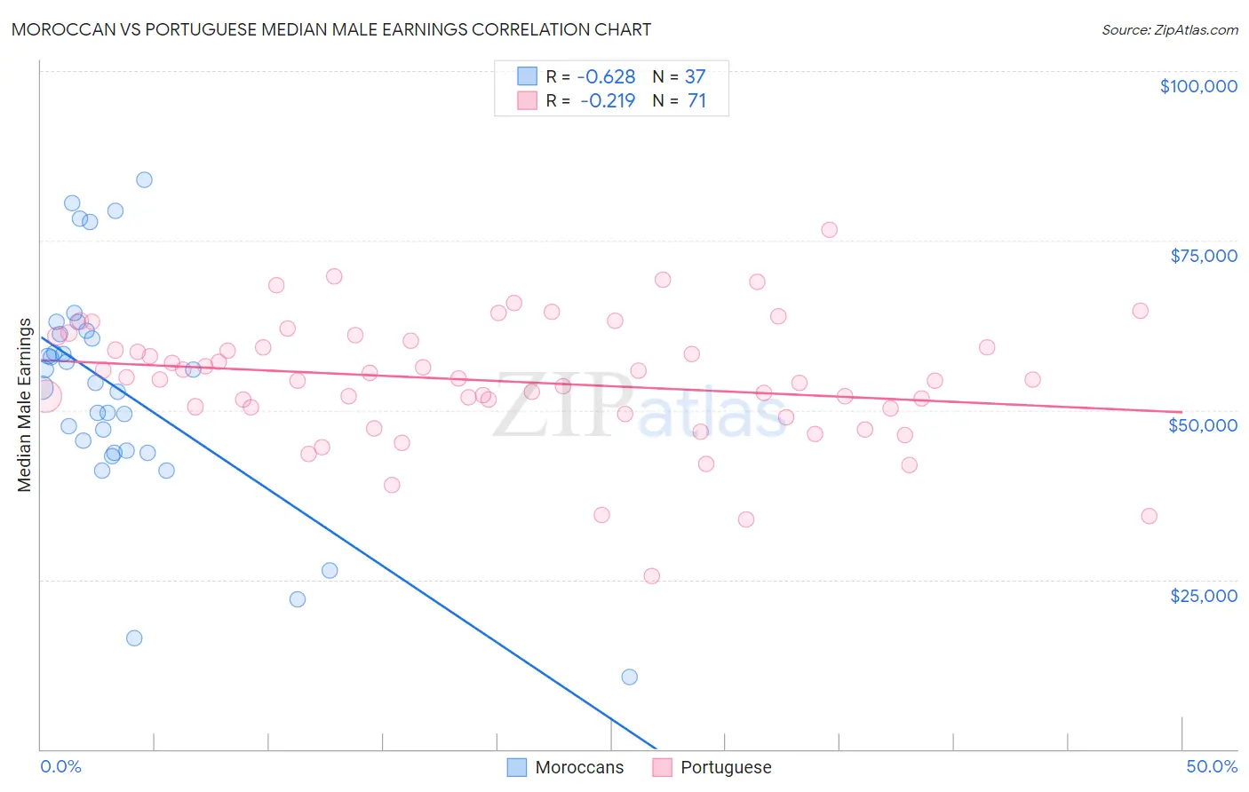 Moroccan vs Portuguese Median Male Earnings