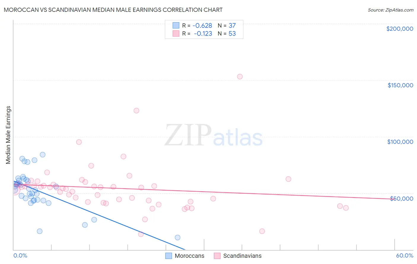 Moroccan vs Scandinavian Median Male Earnings