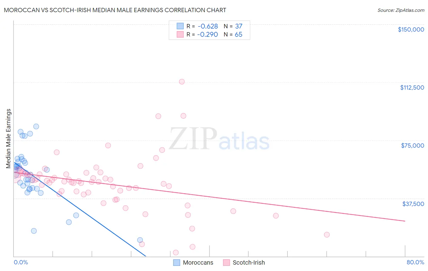 Moroccan vs Scotch-Irish Median Male Earnings