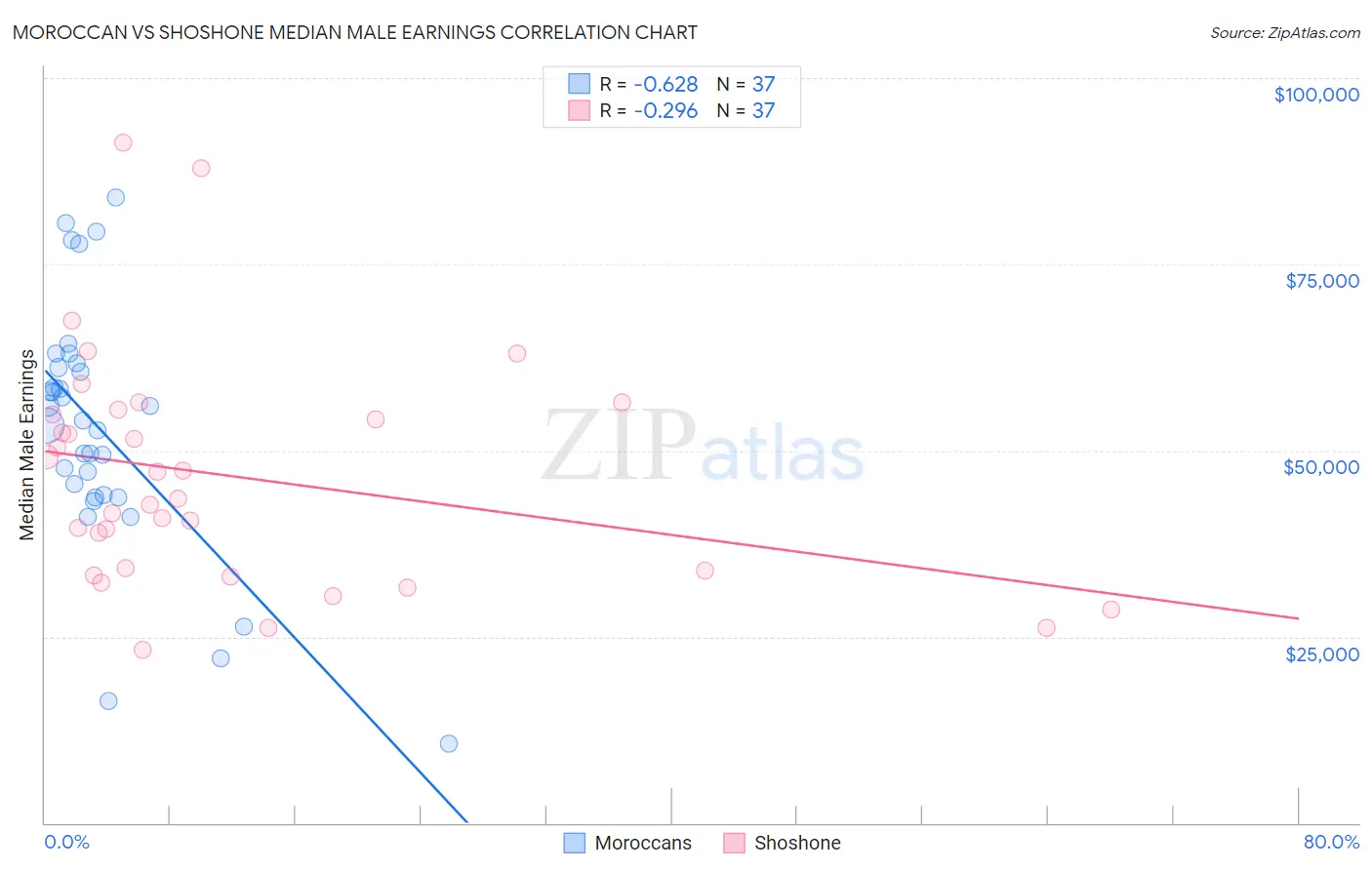 Moroccan vs Shoshone Median Male Earnings