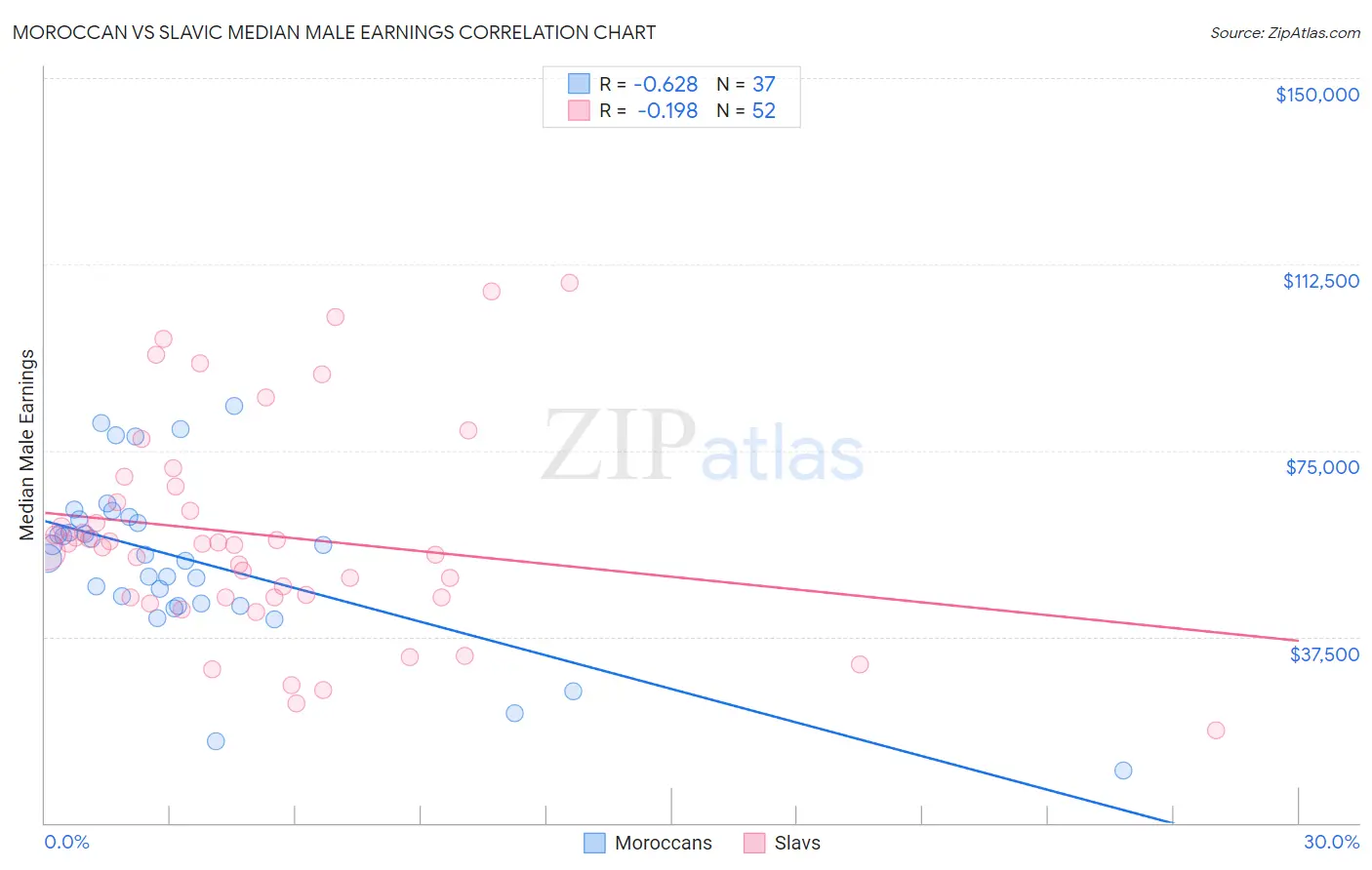 Moroccan vs Slavic Median Male Earnings