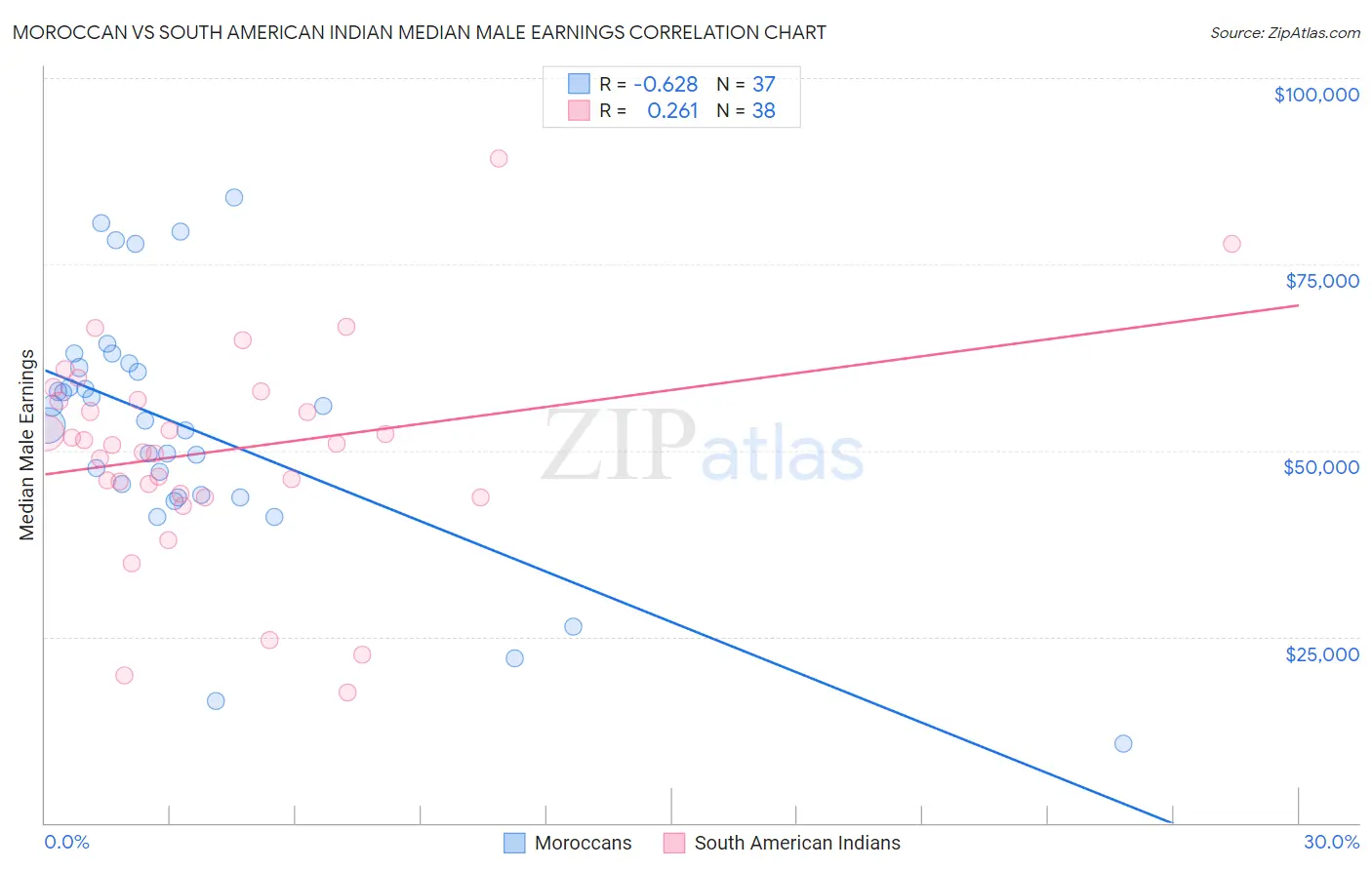 Moroccan vs South American Indian Median Male Earnings
