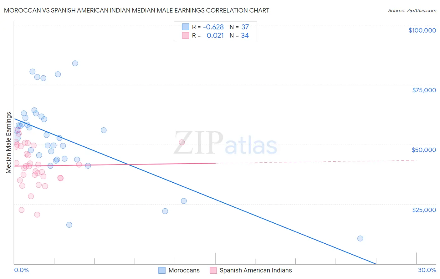 Moroccan vs Spanish American Indian Median Male Earnings