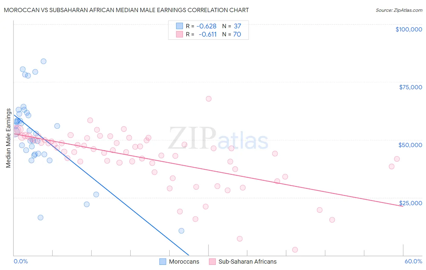Moroccan vs Subsaharan African Median Male Earnings
