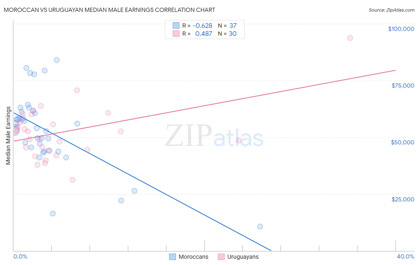 Moroccan vs Uruguayan Median Male Earnings