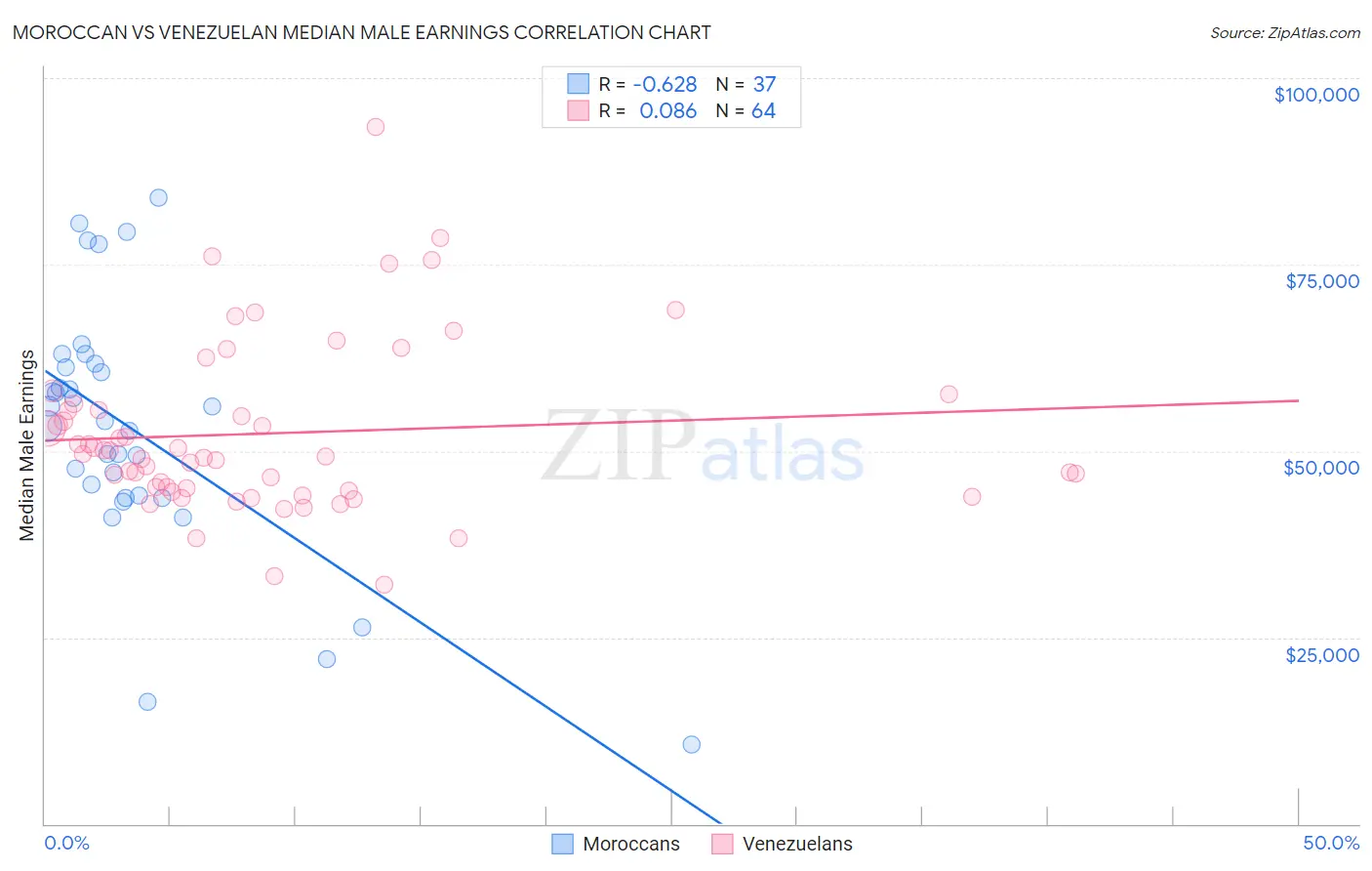 Moroccan vs Venezuelan Median Male Earnings