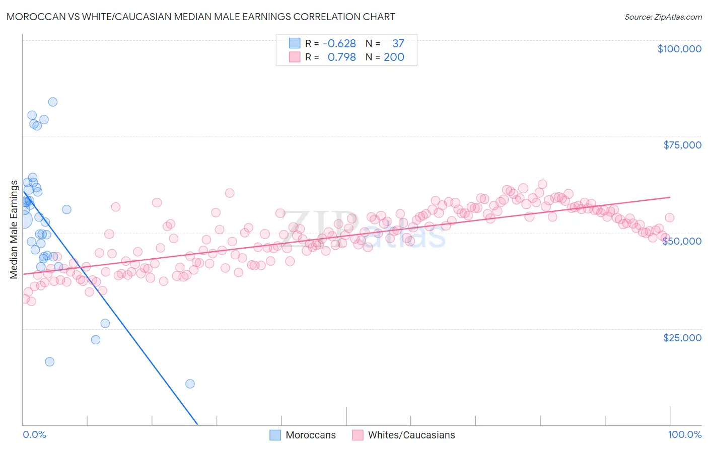 Moroccan vs White/Caucasian Median Male Earnings