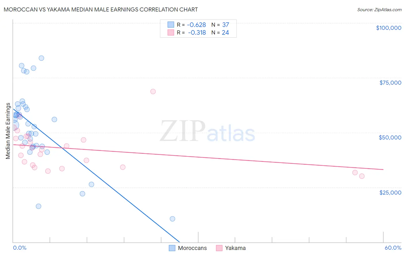 Moroccan vs Yakama Median Male Earnings