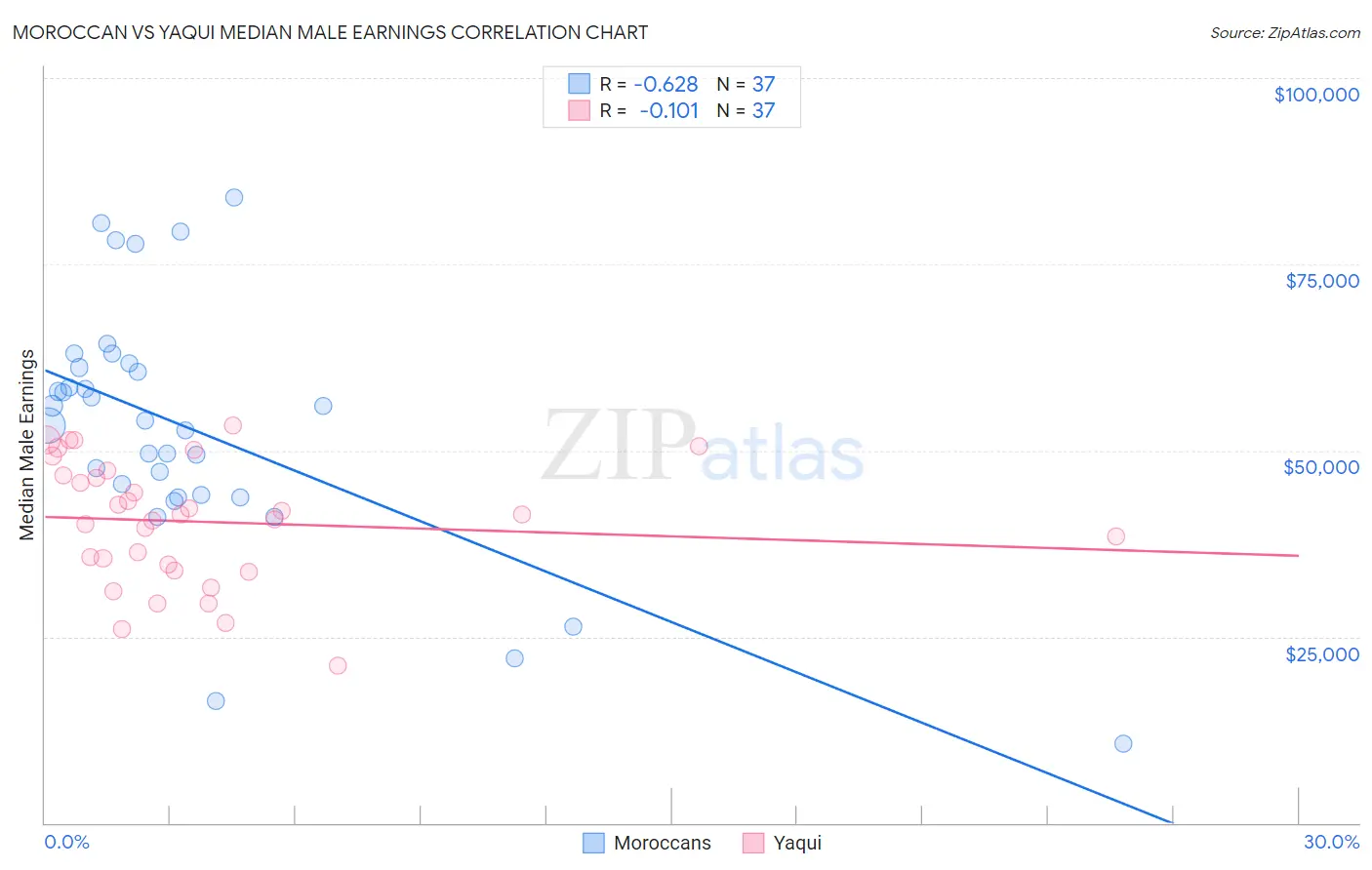 Moroccan vs Yaqui Median Male Earnings