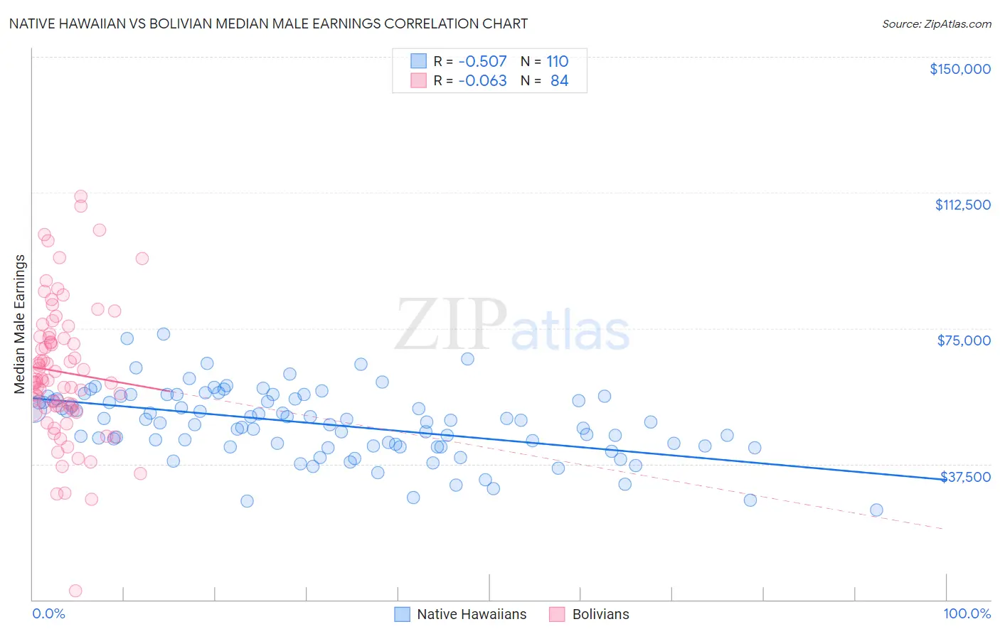 Native Hawaiian vs Bolivian Median Male Earnings