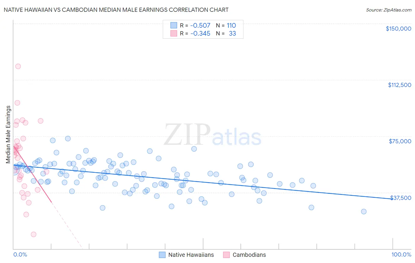 Native Hawaiian vs Cambodian Median Male Earnings